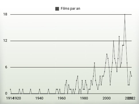 Films par an