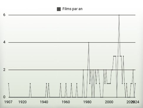 Films par an