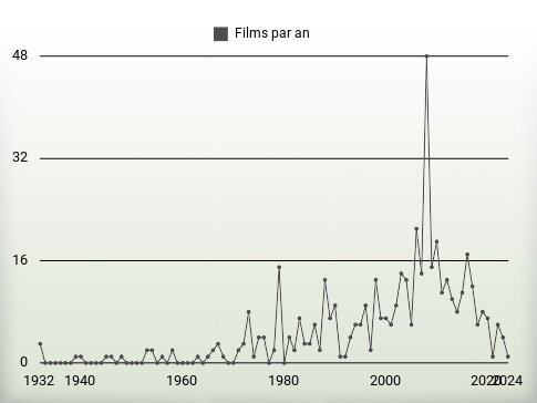 Films par an