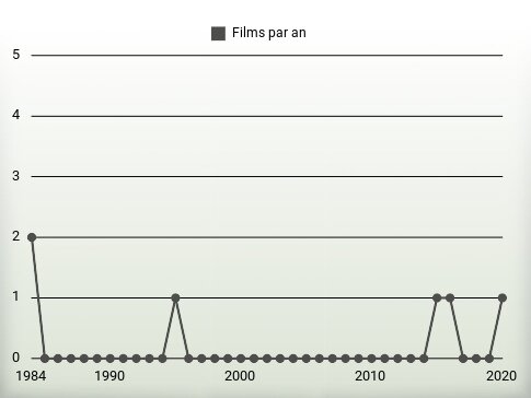 Films par an