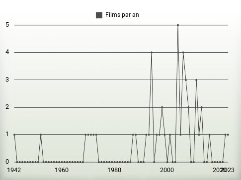 Films par an