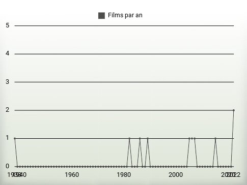 Films par an