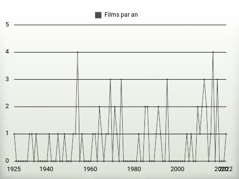 Films par an