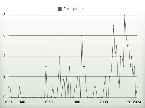 Films par an