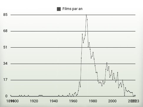 Films par an