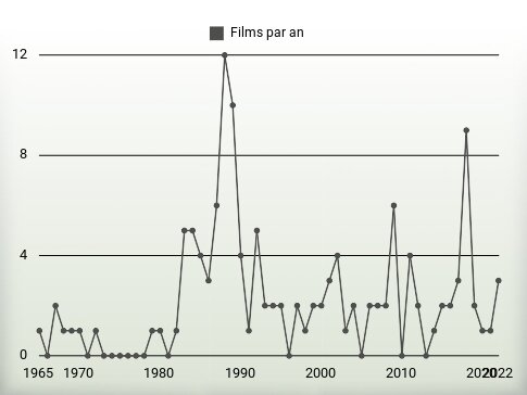 Films par an