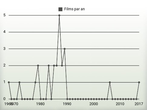 Films par an