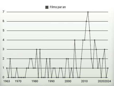 Films par an