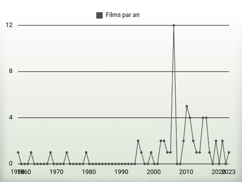 Films par an