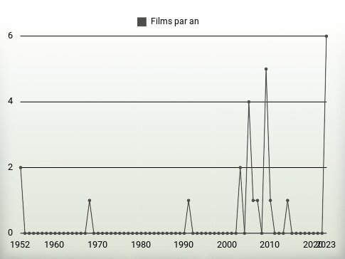 Films par an