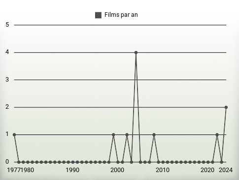 Films par an