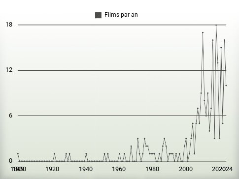 Films par an