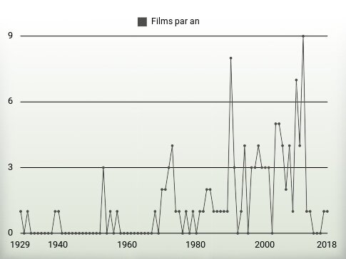 Films par an