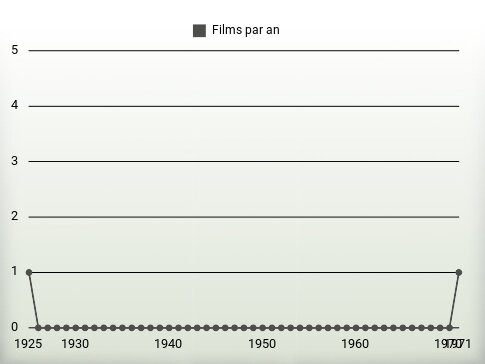 Films par an