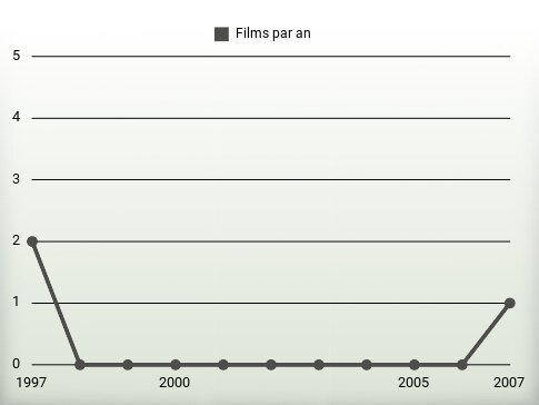 Films par an