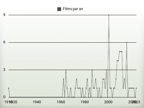 Films par an