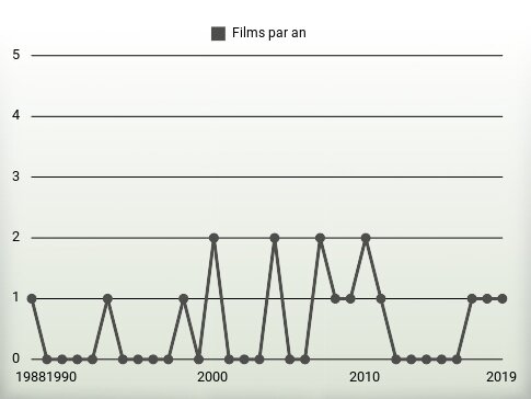 Films par an