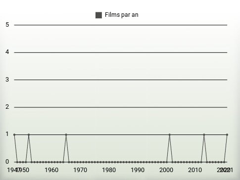 Films par an