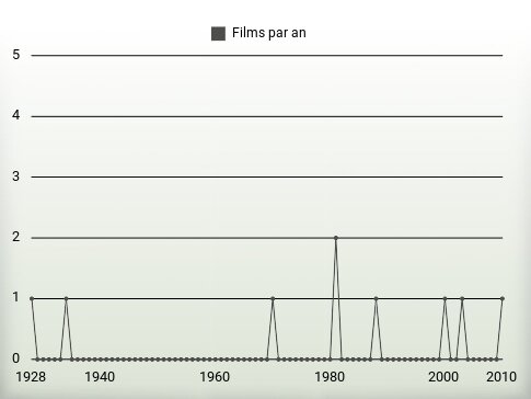 Films par an