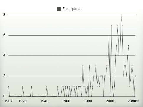 Films par an