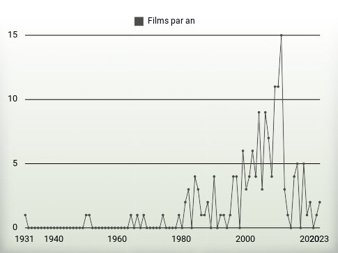 Films par an