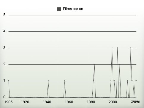 Films par an