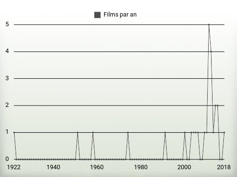 Films par an