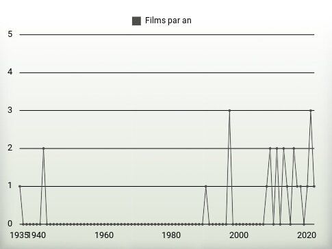 Films par an