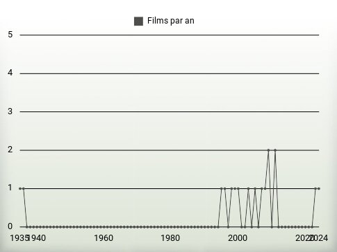 Films par an