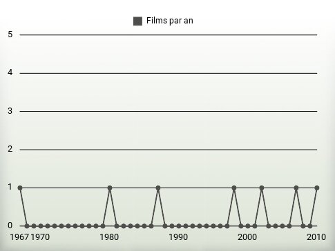 Films par an