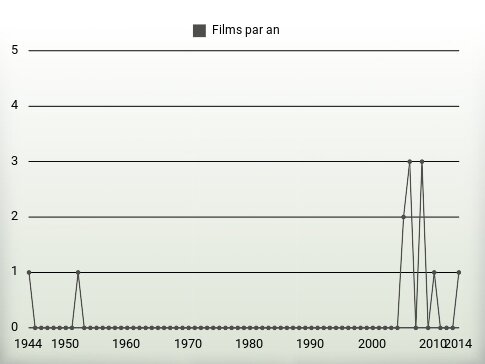 Films par an