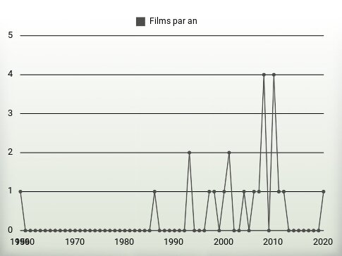 Films par an