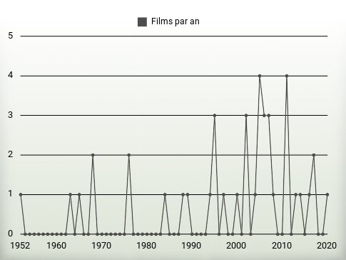 Films par an