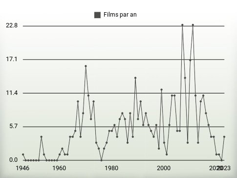 Films par an