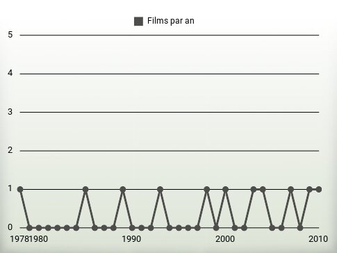 Films par an