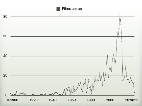 Films par an