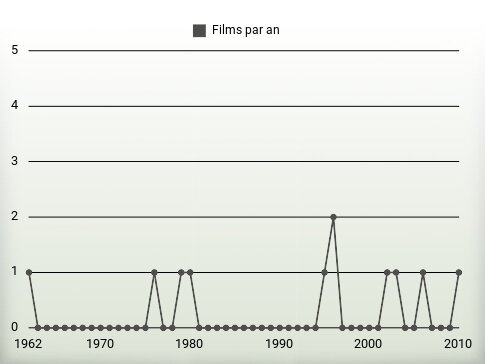 Films par an