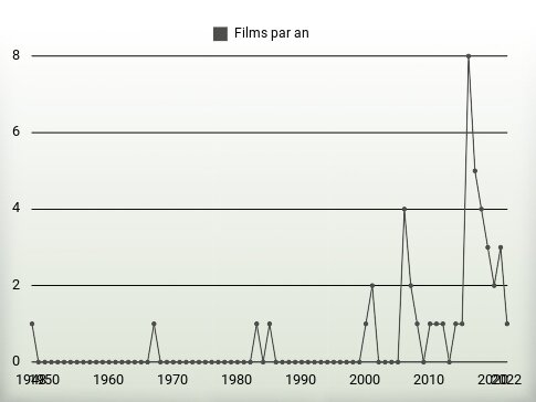 Films par an