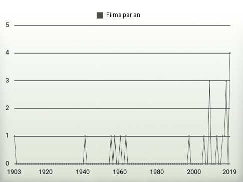 Films par an