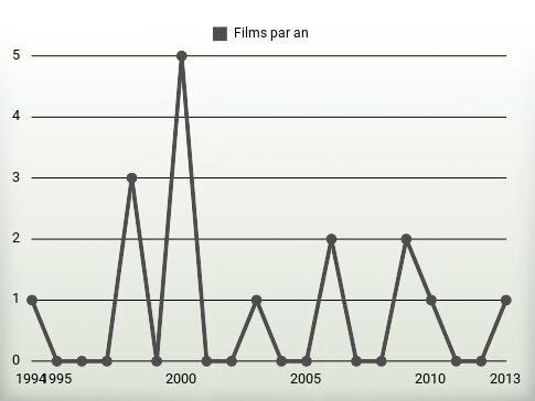 Films par an