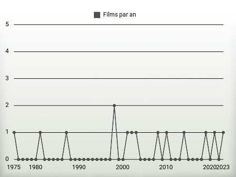 Films par an