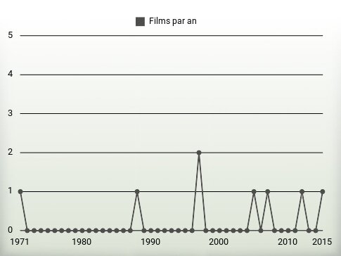 Films par an