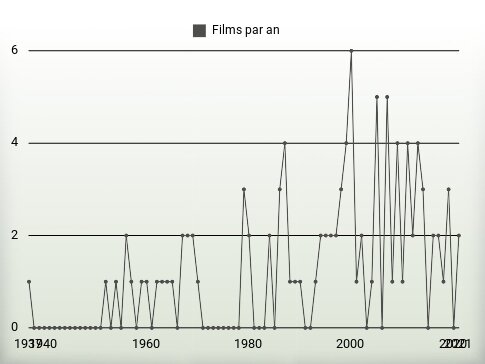 Films par an