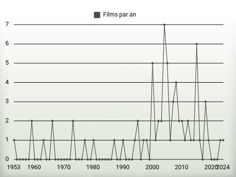 Films par an