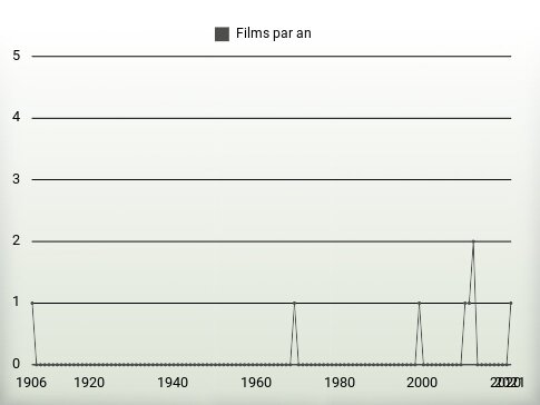 Films par an