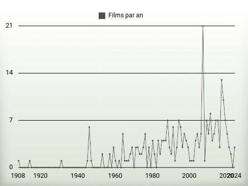 Films par an