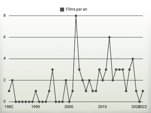 Films par an