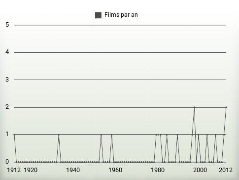 Films par an