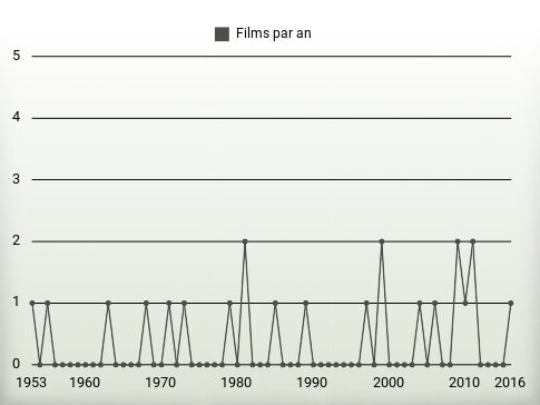 Films par an