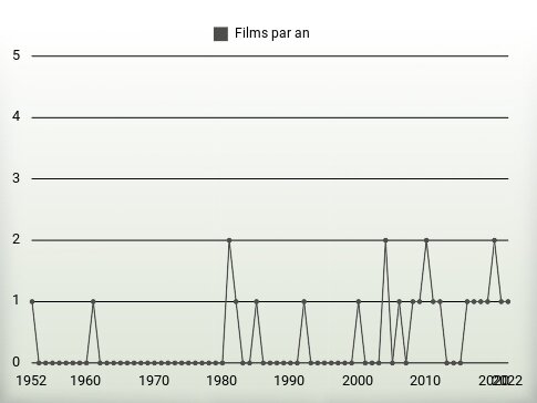 Films par an